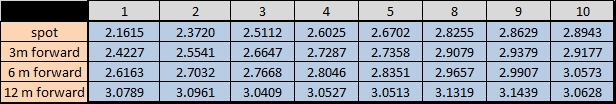 Forward Rates