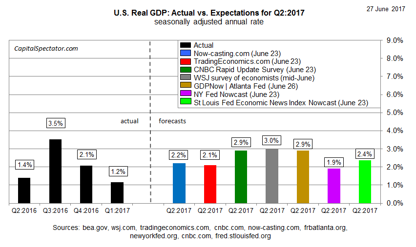 US Real GDP Actual Vs Expectations For Q2 2017
