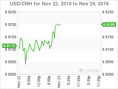 USD/CNY Chart Nov 22 To Nov 24 2016