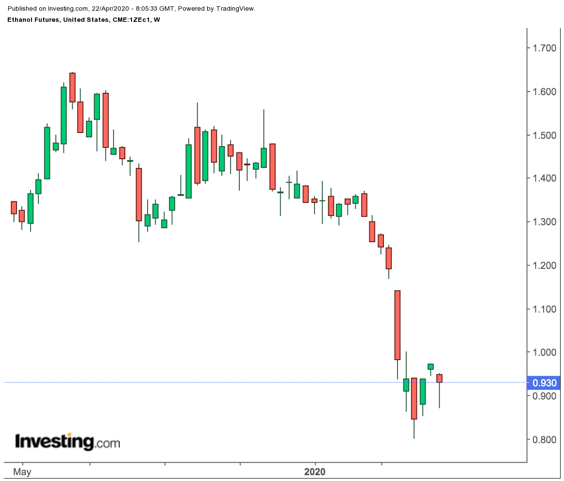 Ethanol Futures Weekly Prices