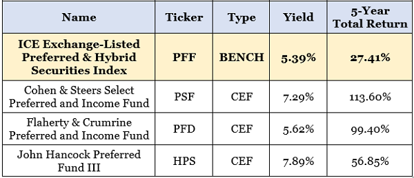 Preferred Funds Dividends Table