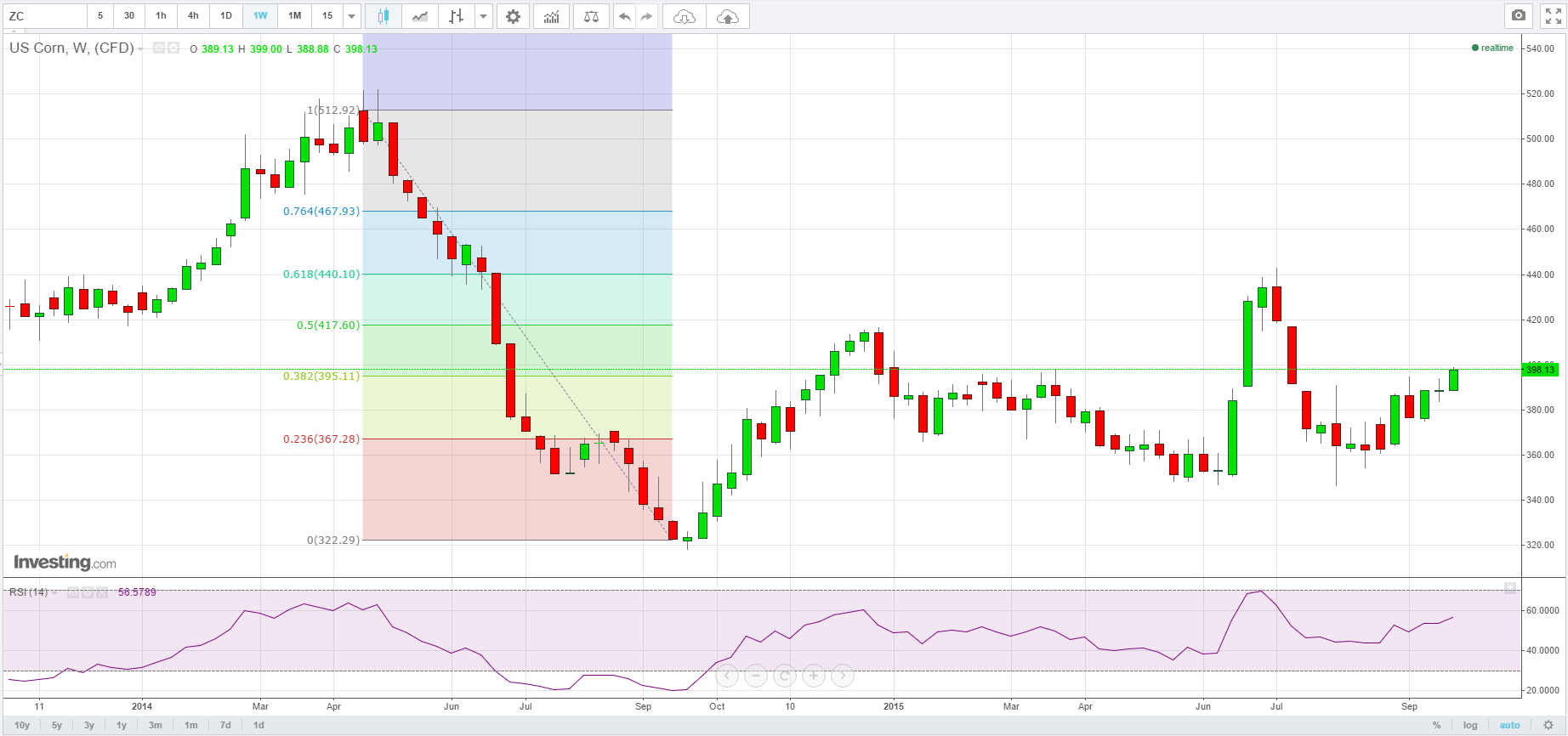 Corn Weekly Chart