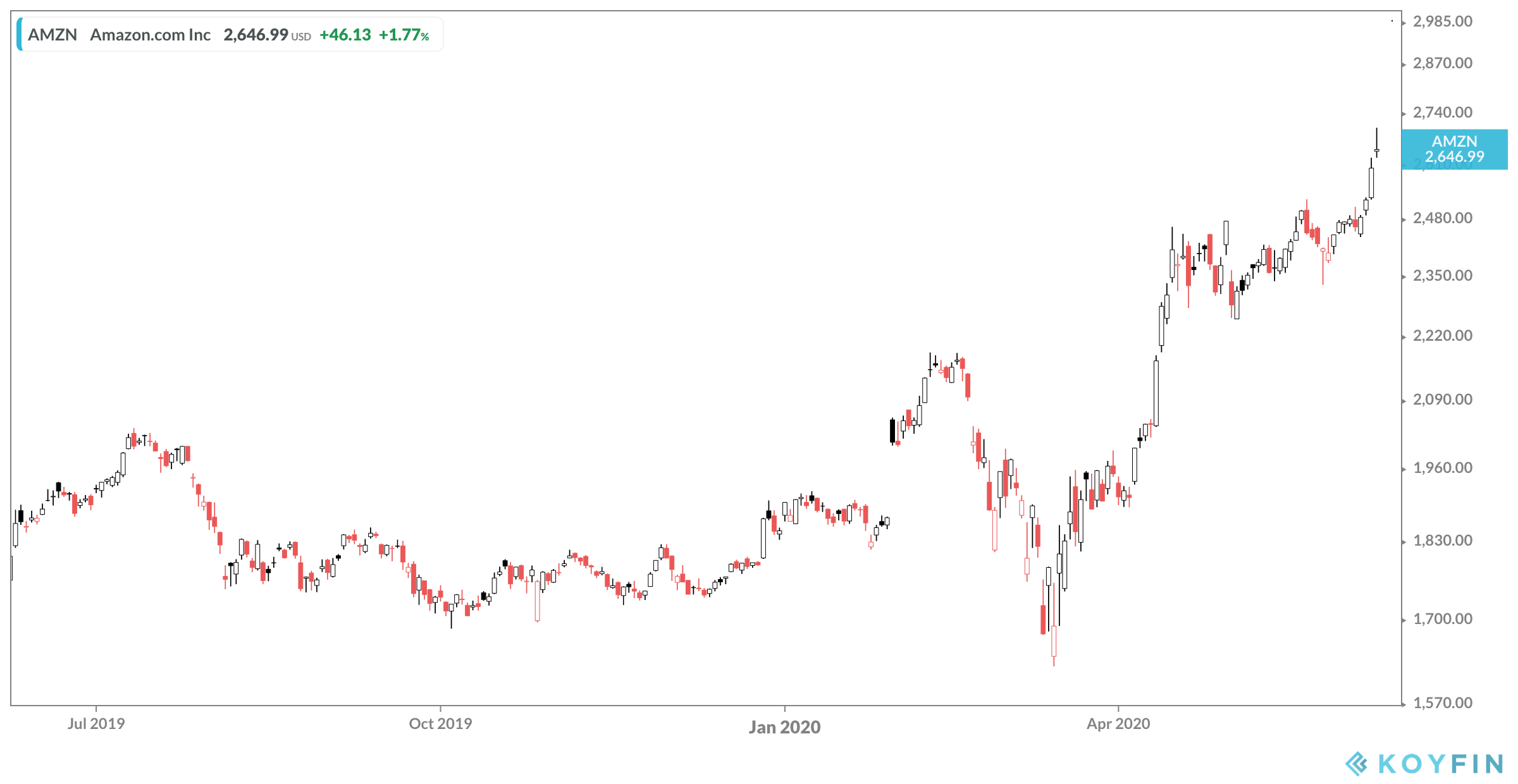 Amazon Inc Stock Price Chart