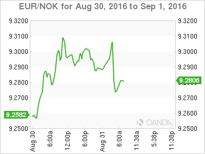 EUR/NOK Aug 30 To Sept 1 Chart
