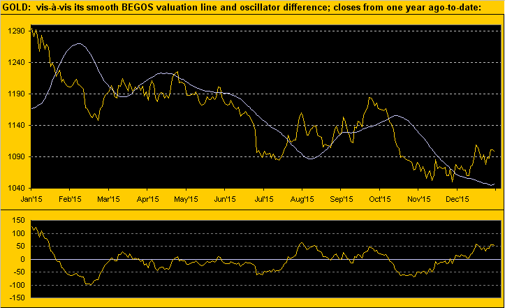 Gold Chart