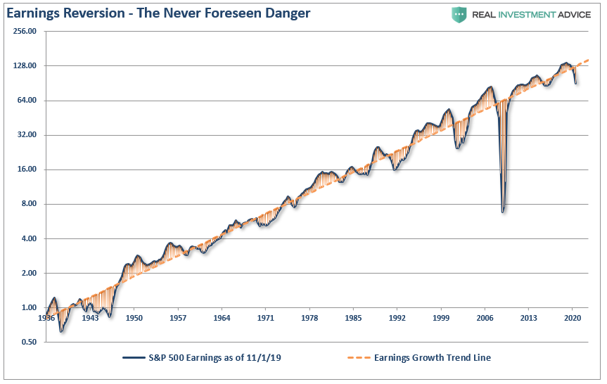 SP500-Earnings Reversion Projected