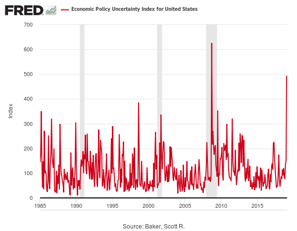 Economic Ploicy Uncetainty Index For United States
