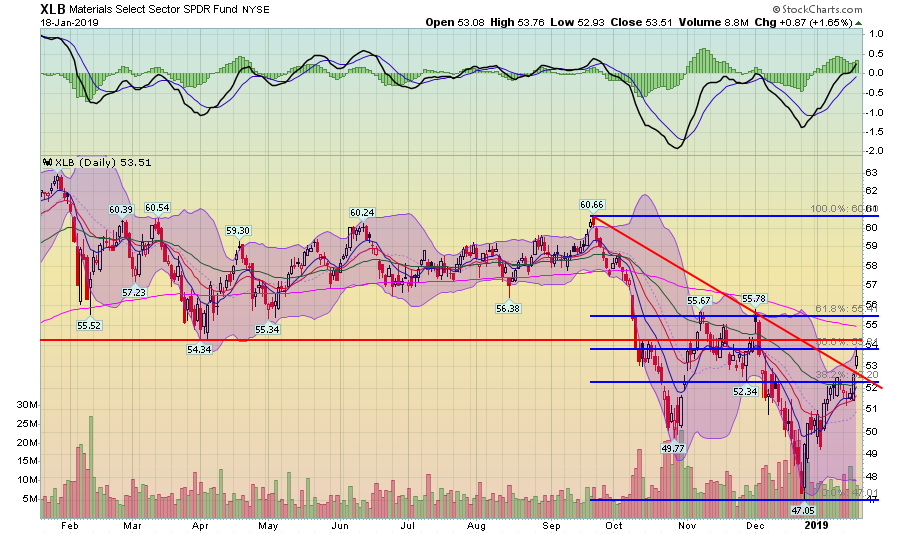 XLB Daily Chart