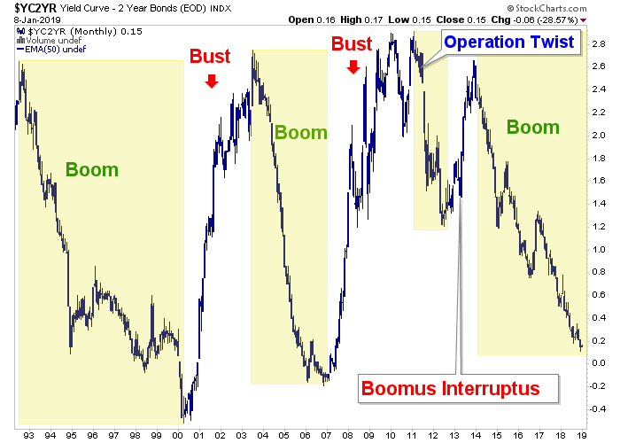 Monthly 2-Year Yield Curve