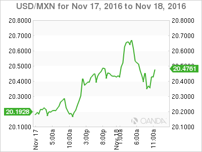 USD/MXN Nov 17 to Nov 18, 2016