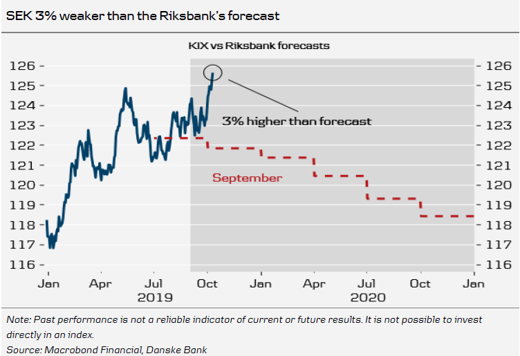 SEK 3% Weaker Than The Riksbank’s Forecast