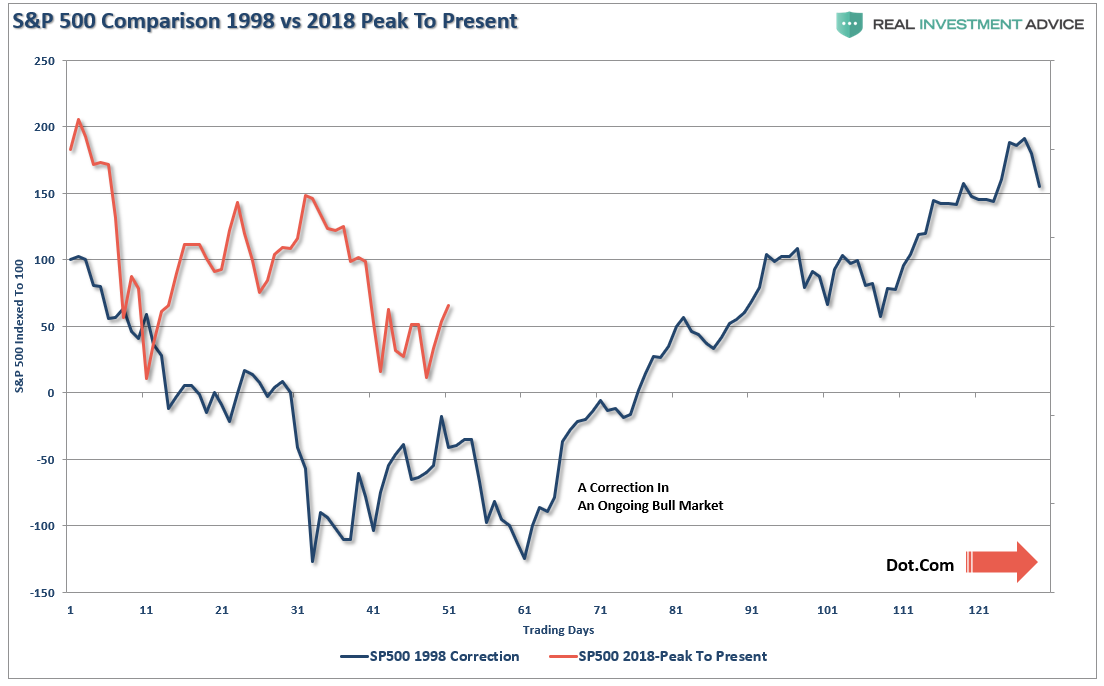 SPX Comparison 1998 vs 2018 Peak to Present