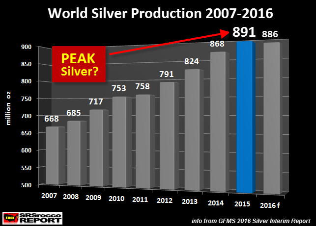 World Silver Production 2007-2016