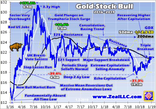 Gold Stocks