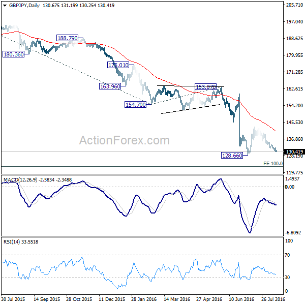 GBP/JPY Daily Chart