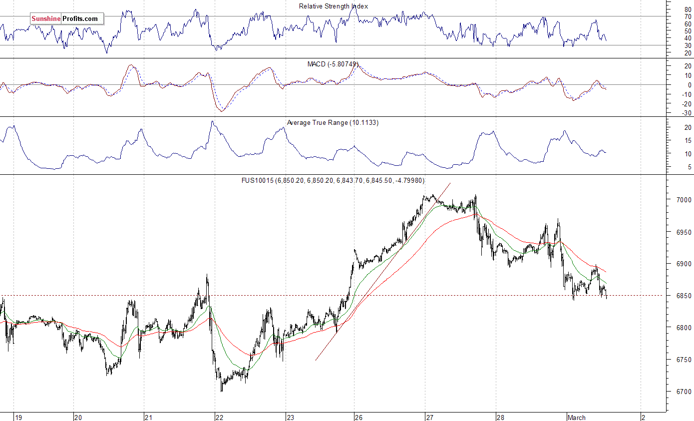 NASDAQ 100 Chart