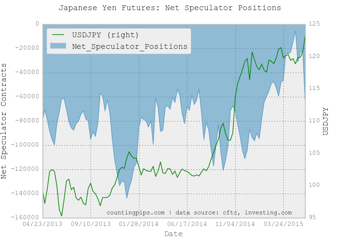 JPY Net Speculator Positions Chart