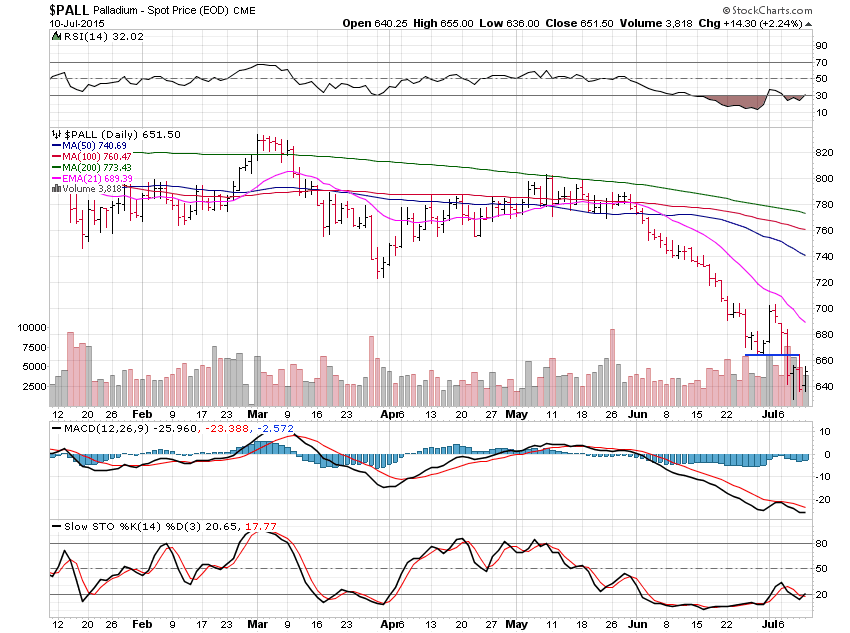 Palladium Daily Chart