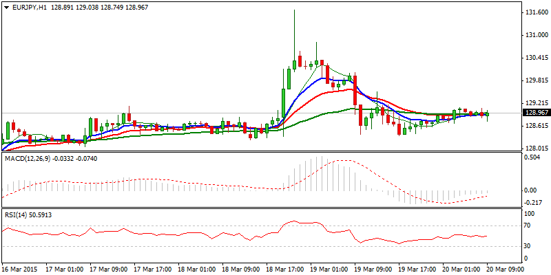 EUR/JPY Hourly Chart