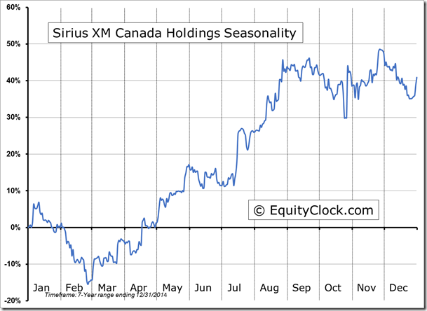 Sirius XM Canada Holdings