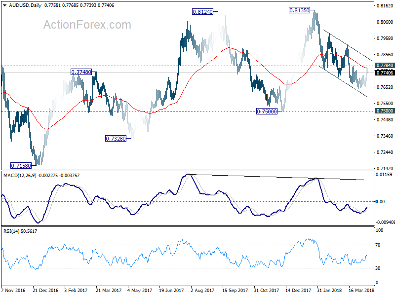 AUD/USD Daily Chart