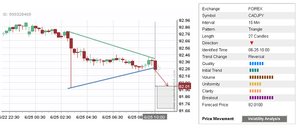 CAD/JPY 27 Candles