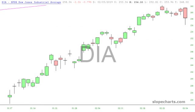 DIA Chart