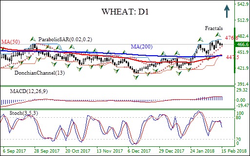 Wheat D1 Chart