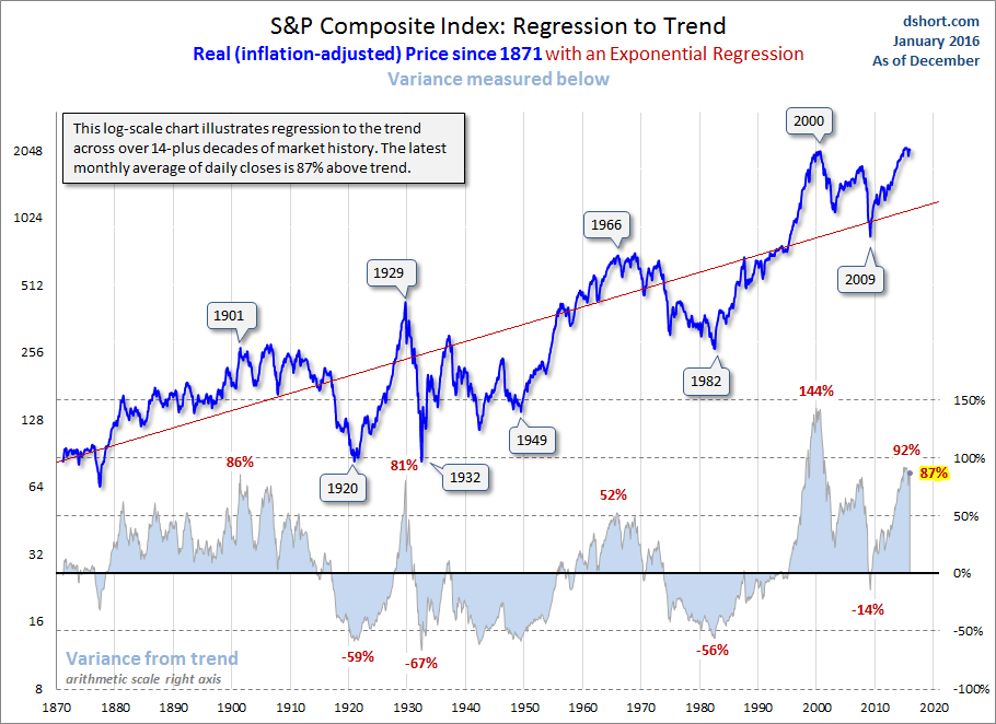 Regression to Trend