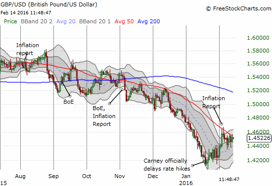 GBP/USD Chart