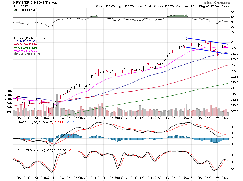 SPY Daily Chart