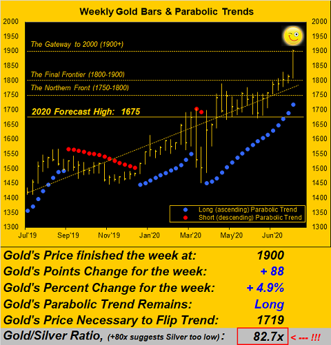 Weekly Gold Bars And Parabolic Trends