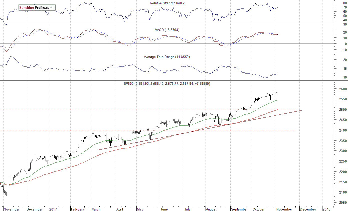 SP 500 Chart