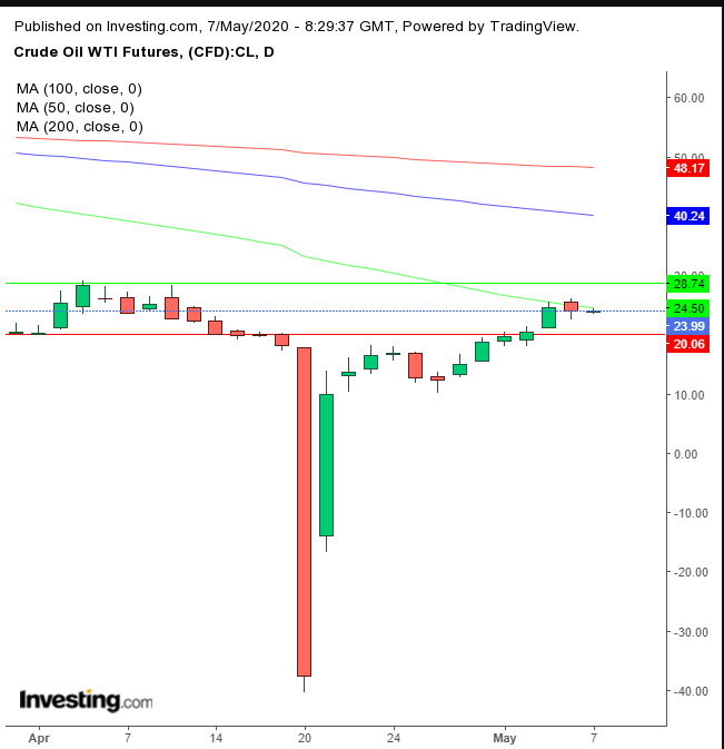 Oil Daily