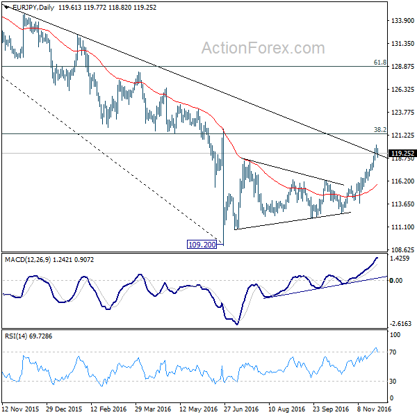 EUR/JPY Daily Chart