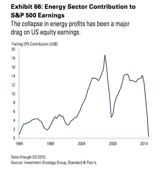 Energy Sector Contributions to SPX Earnings