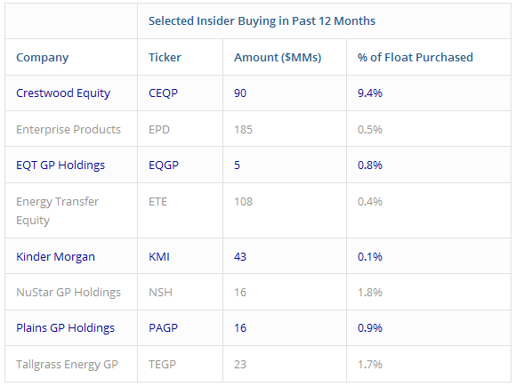 Selected Insider Buying in Past 12 Months
