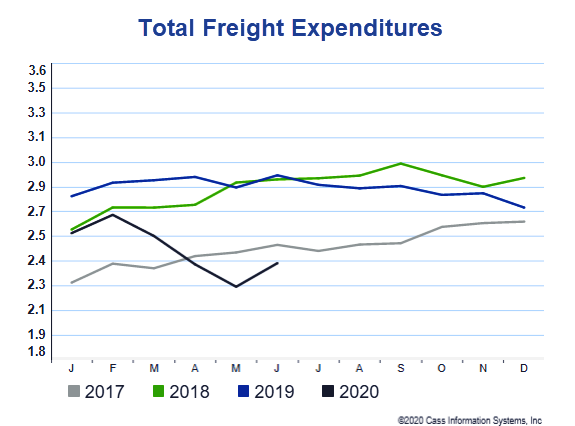 Total Freight Expenditures