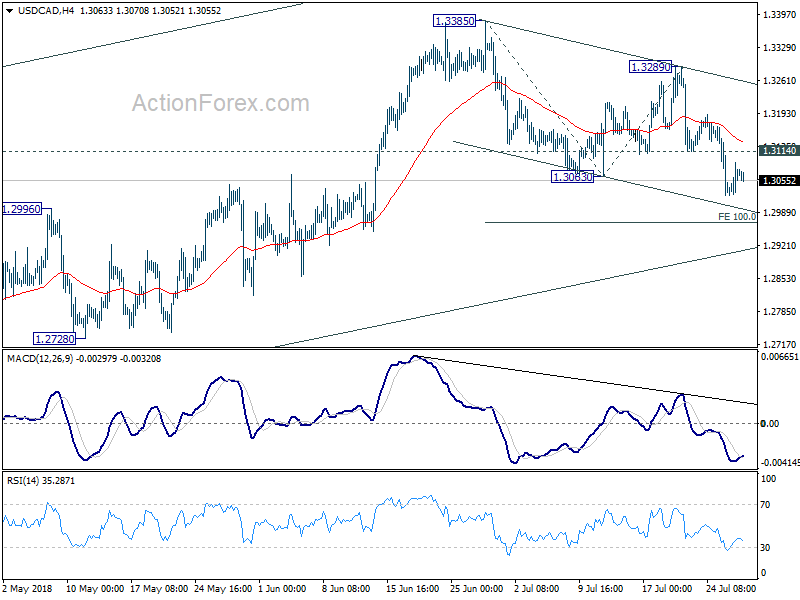 USD/CAD 4 Hour Chart