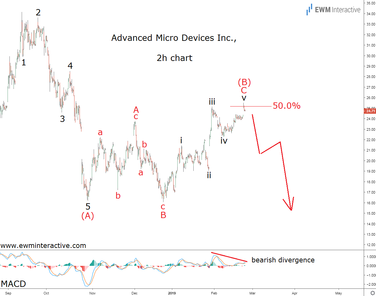 Elliott Wave Analysis Of Amd Stock 