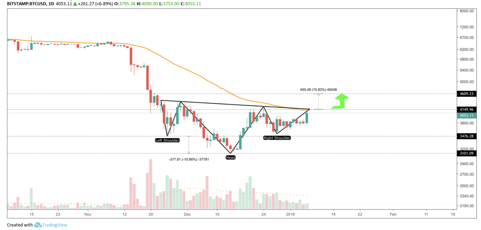 BTC/USD, Daily Chart