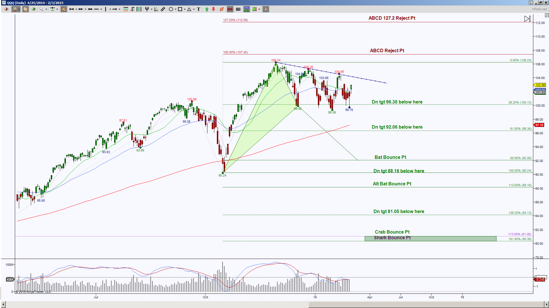 QQQ Daily Chart