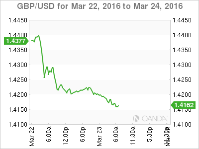 GBP/USD Chart