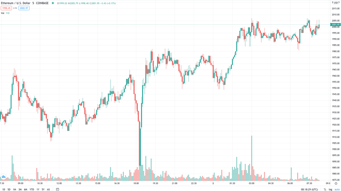 ETH/USD Chart