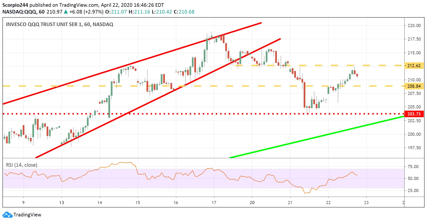 QQQ Daily Chart QQQ Daily Chart