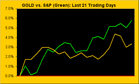 Gold Vs S&P Green Last 21 Trading Days