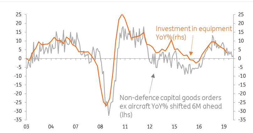 Durable Goods Orders