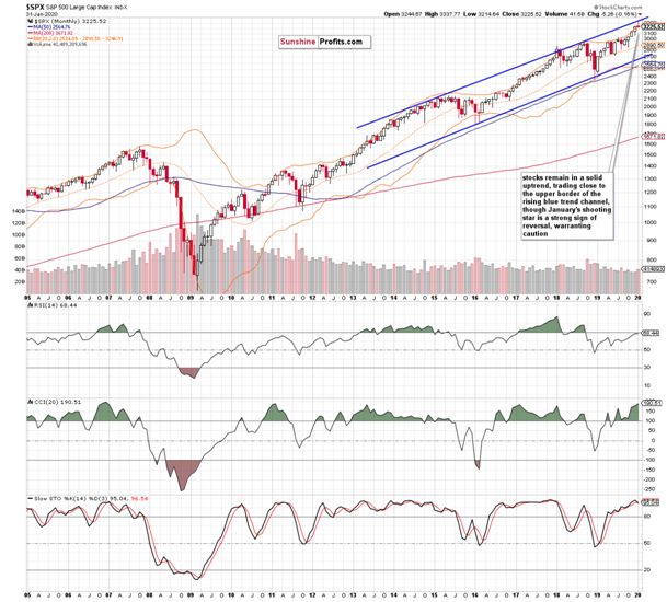 SPX Monthly Chart