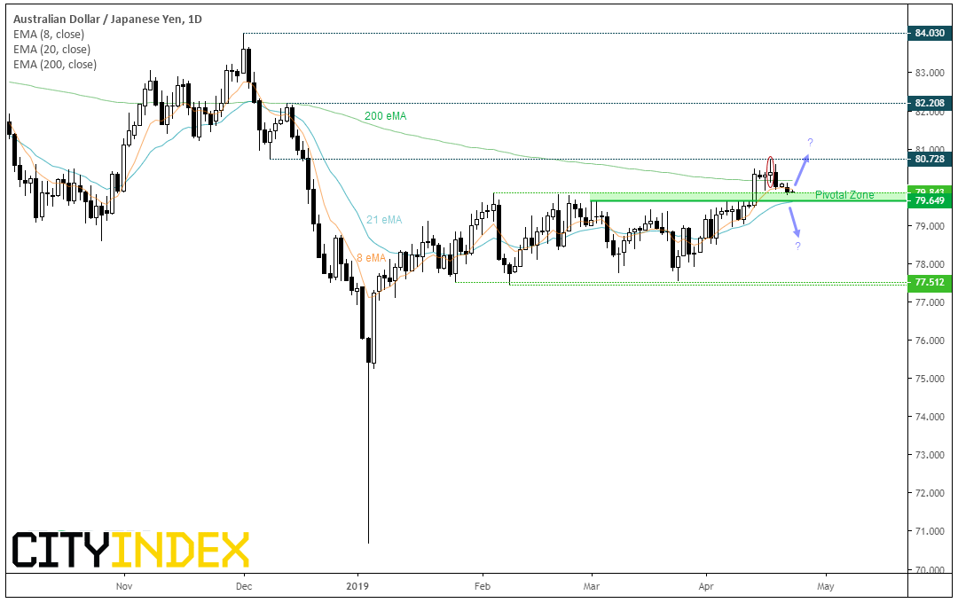 Australian Dollar - Japanese Yen 1 Day Chart