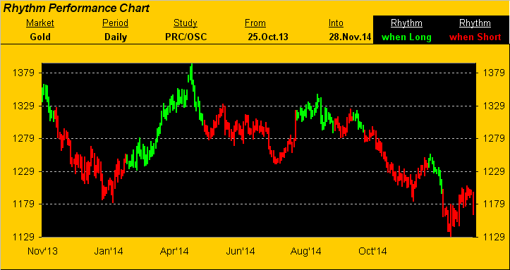 Rhythm Performance Chart